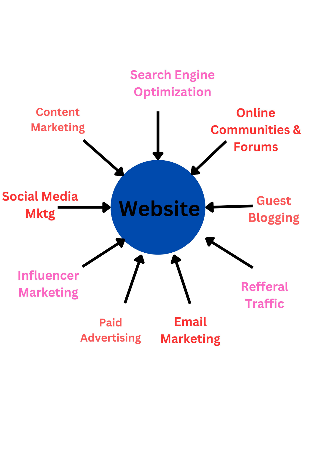 Unleashing Website Traffic:10 Key Sources for Success in 2023
